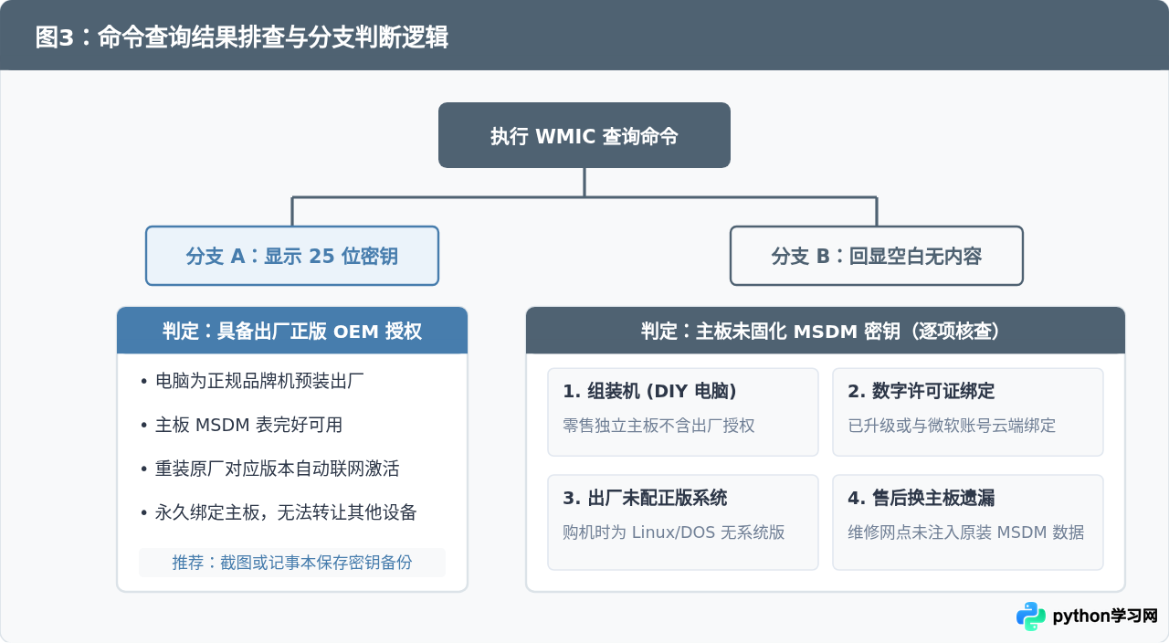 怎么查看电脑预装的Win10产品密钥？CMD命令提取教程