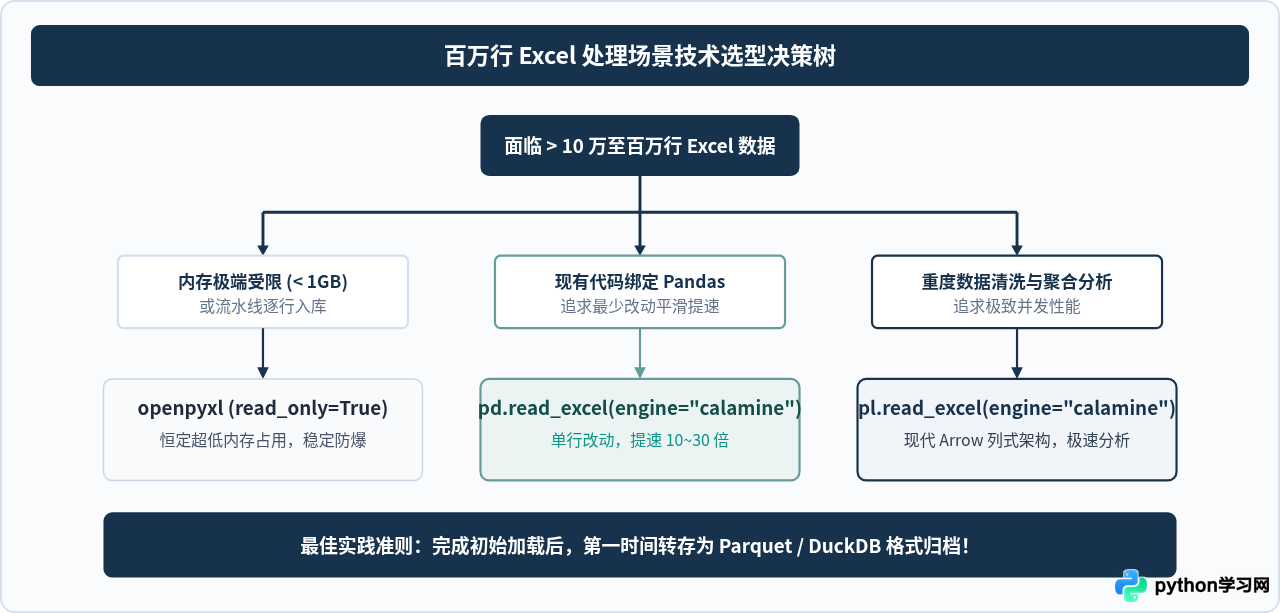 Python处理百万行Excel数据太慢？试试这些高性能库