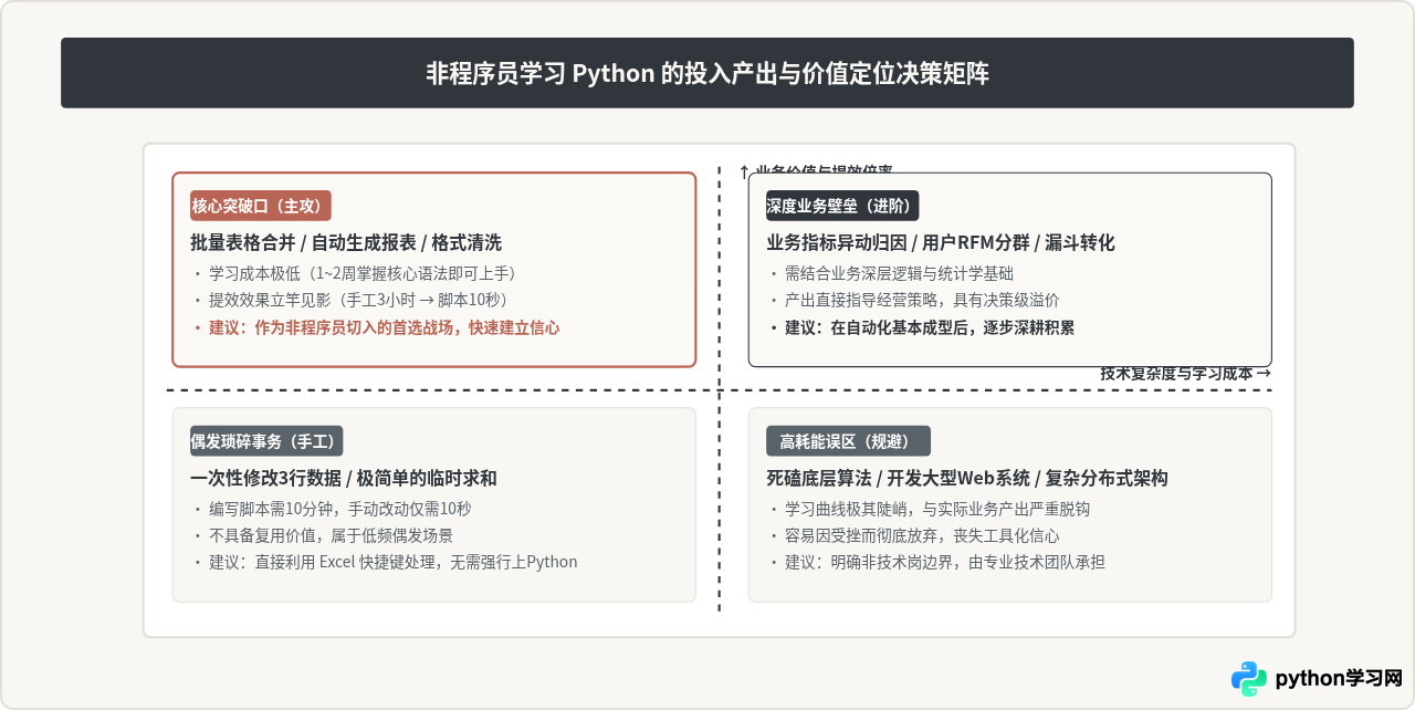 自动化办公与数据分析：非程序员学Python的职业突破口