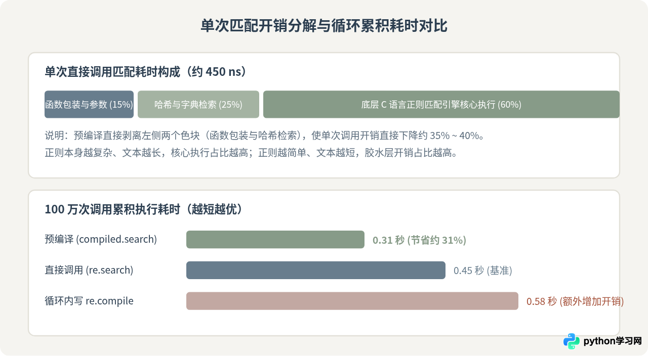 Python re.compile预编译对正则匹配性能的影响