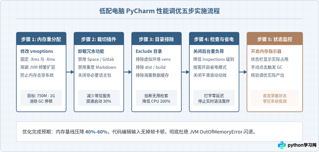 PyCharm哪个版本更轻量？低配置电脑的版本选择与性能优化