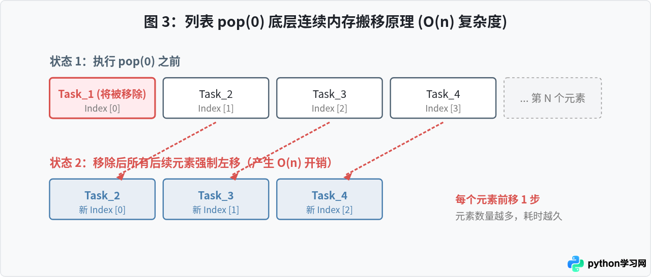 Python列表怎么实现栈和队列？append与pop操作指南