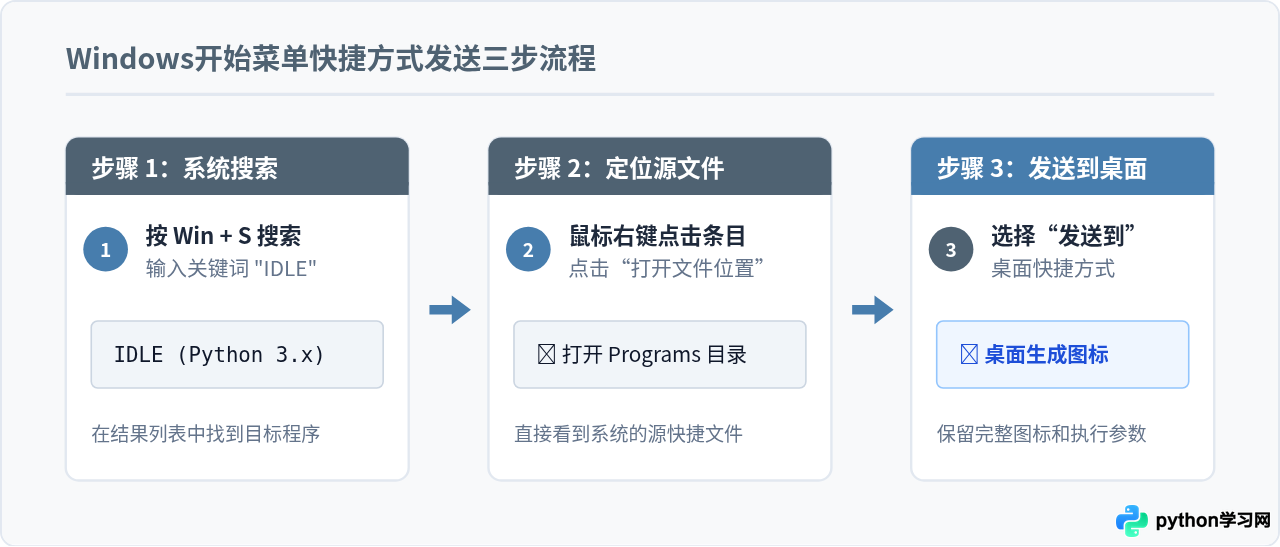 怎么为Python IDLE创建桌面快捷方式