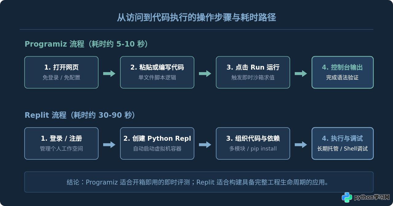 Replit和Programiz哪个更适合在线运行Python 3