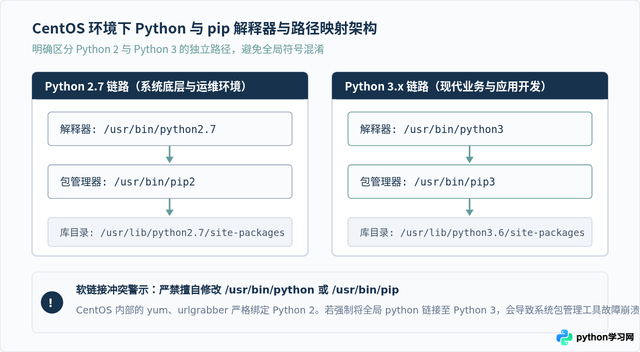 CentOS 多版本 Python 环境下怎么区分安装 pip2 和 pip3