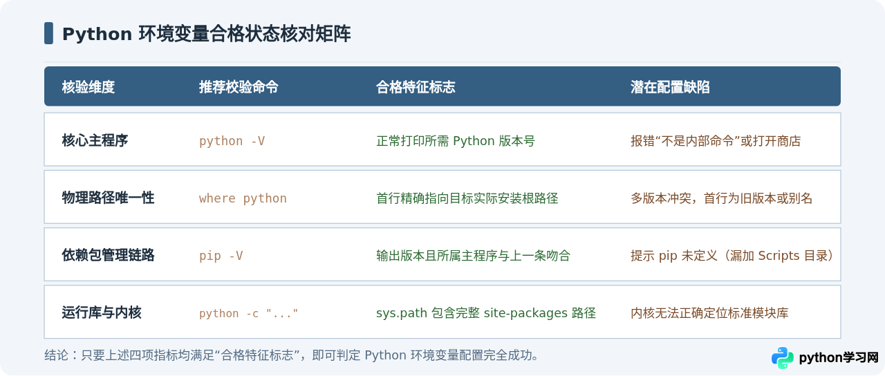 怎么验证Python环境变量是否配置成功