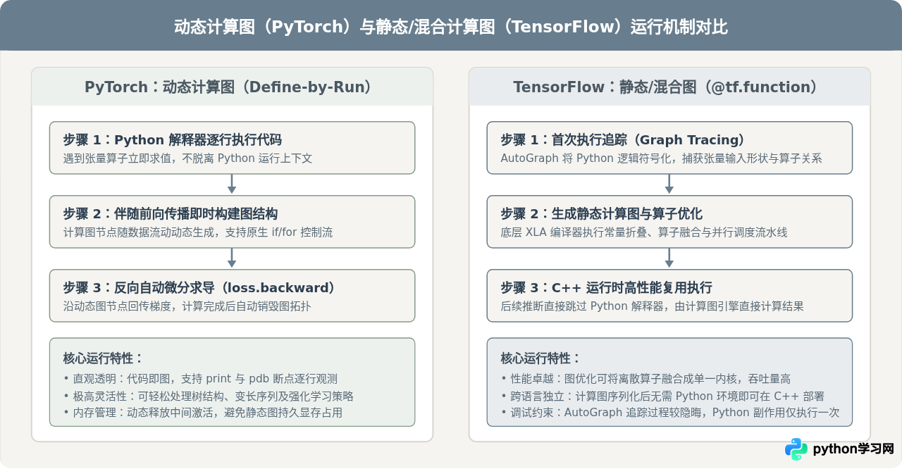 Python机器学习常用库解析：TensorFlow与PyTorch的核心区别