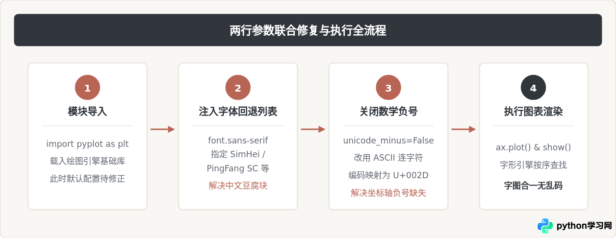 Python绘图负号变方块及中文乱码的一并修复方案