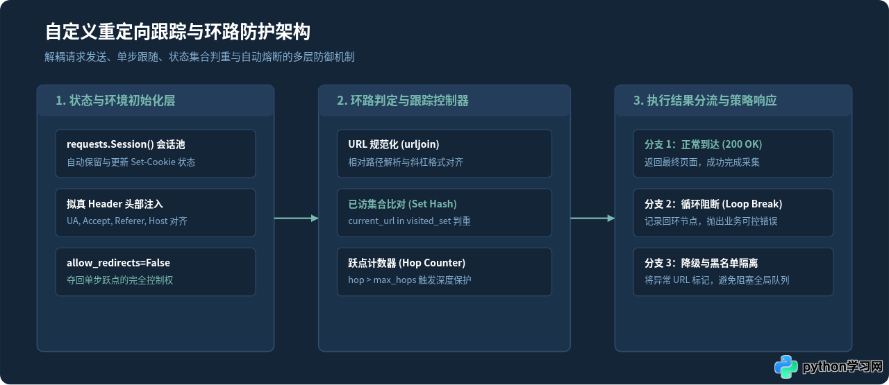 Python爬虫陷入无限重定向循环的检测与处理方法