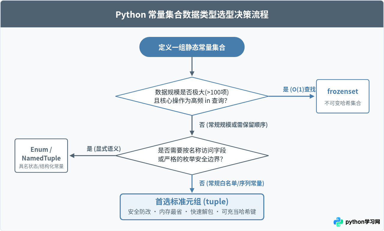 Python中定义常量集合为什么推荐用元组