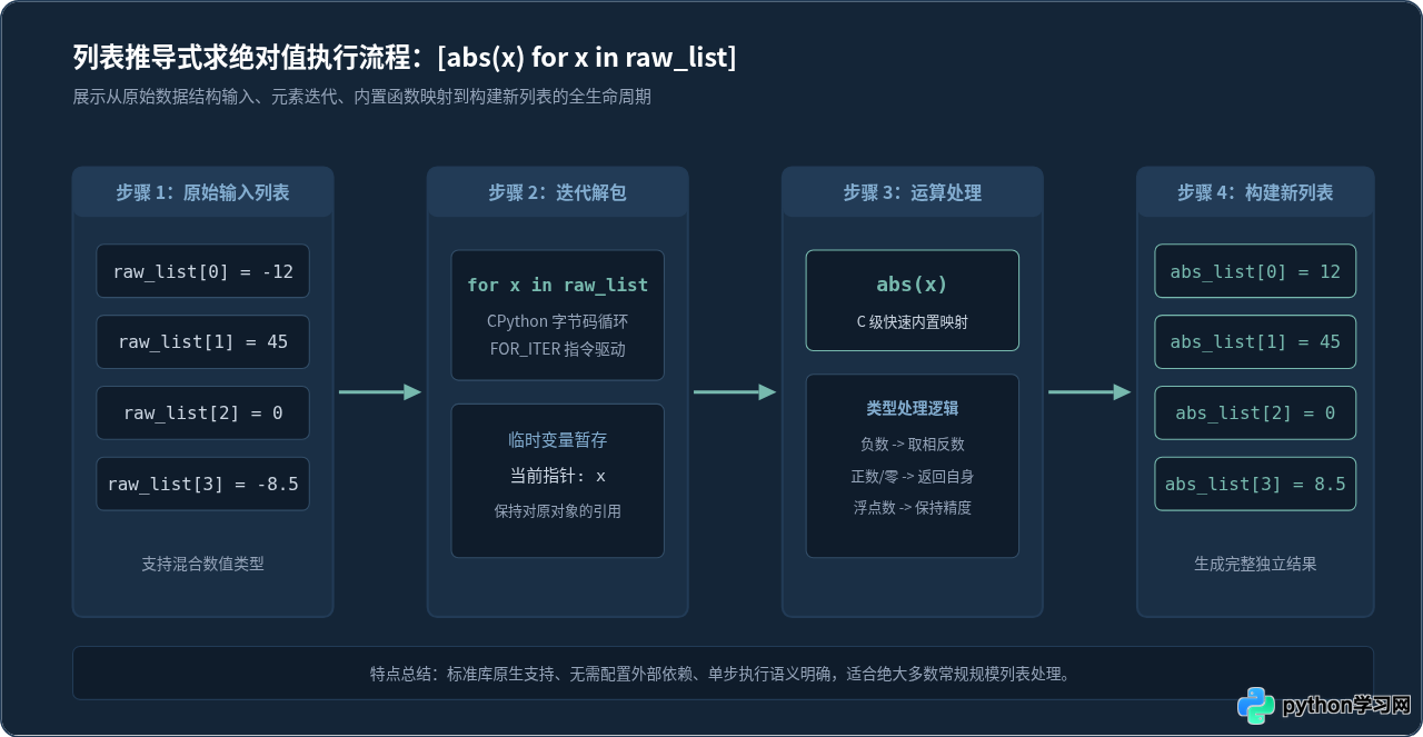 Python怎么对列表批量计算绝对值：列表推导式与NumPy方案