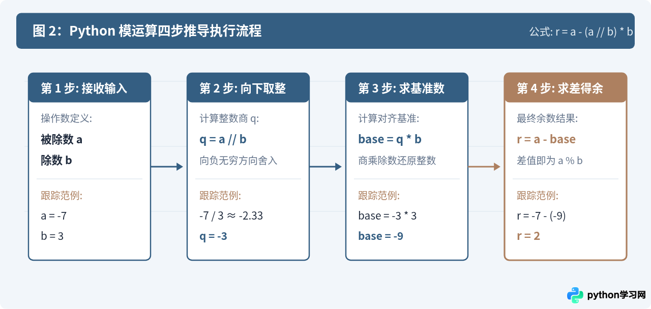 Python中%运算符求余数的基本用法