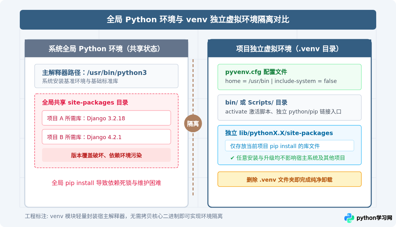 Python虚拟环境怎么创建和激活：venv基础教程
