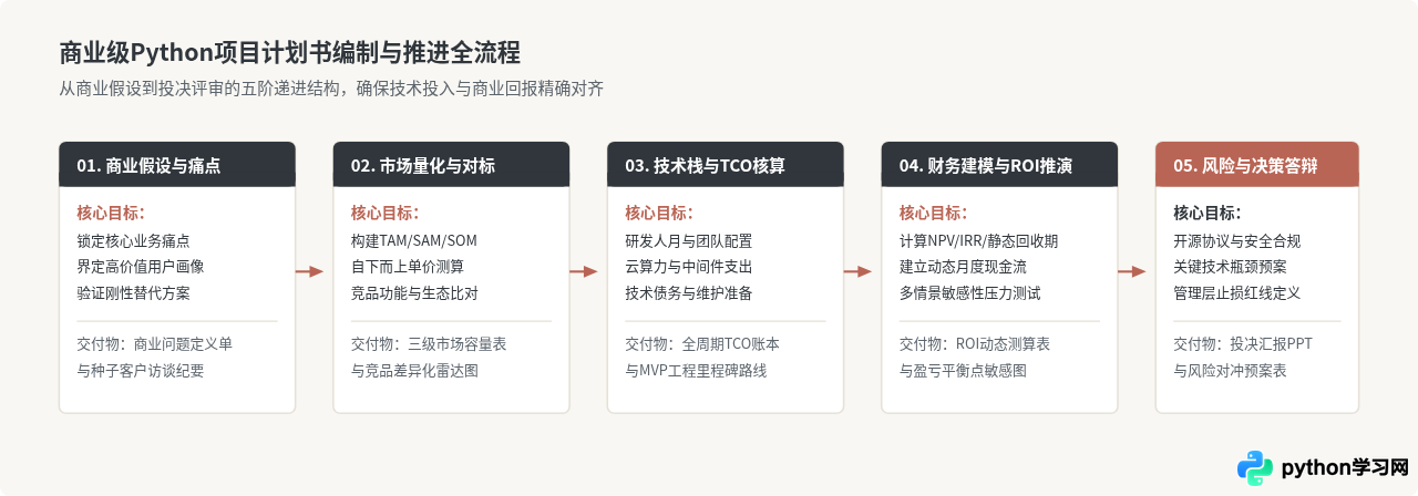 商业级Python项目计划书撰写指南：市场分析与ROI预测