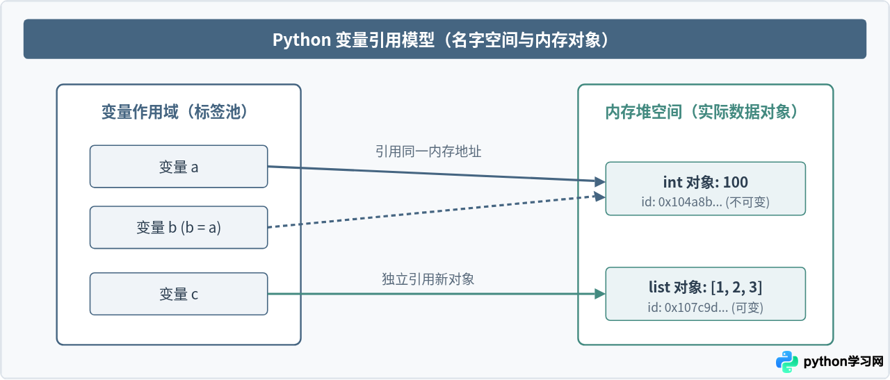 Python 3.7.6基础语法入门：变量、循环与函数示例