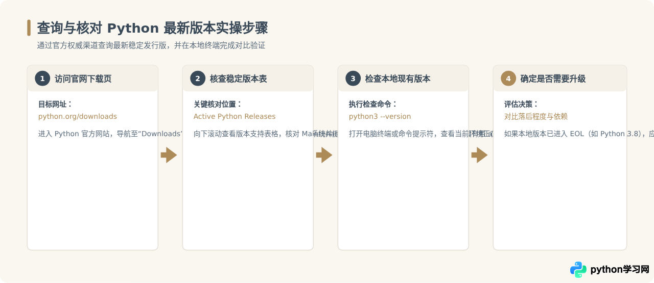 Python当前最新稳定版本是多少
