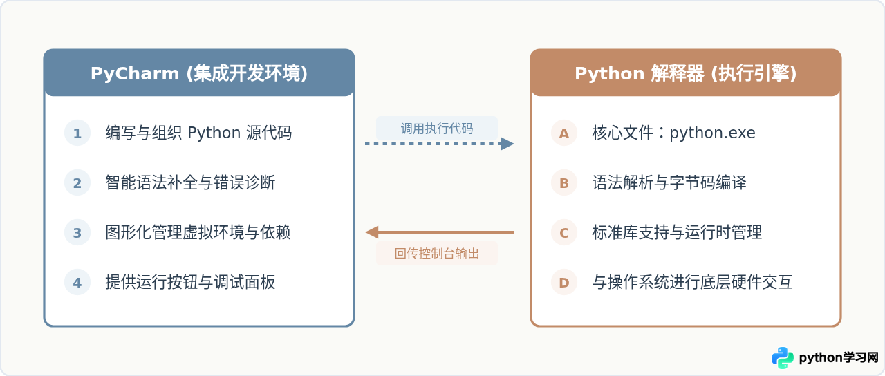 新手怎么安装PyCharm并配置Python解释器
