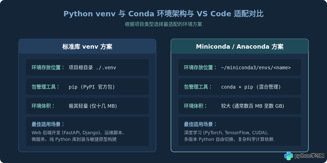 怎么在 VS Code 中配置 Python 虚拟环境(venv/Conda)
