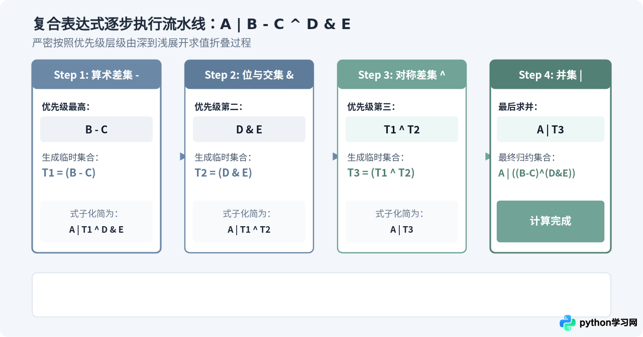 Python集合运算符优先级：&、|、^、-的执行顺序详解