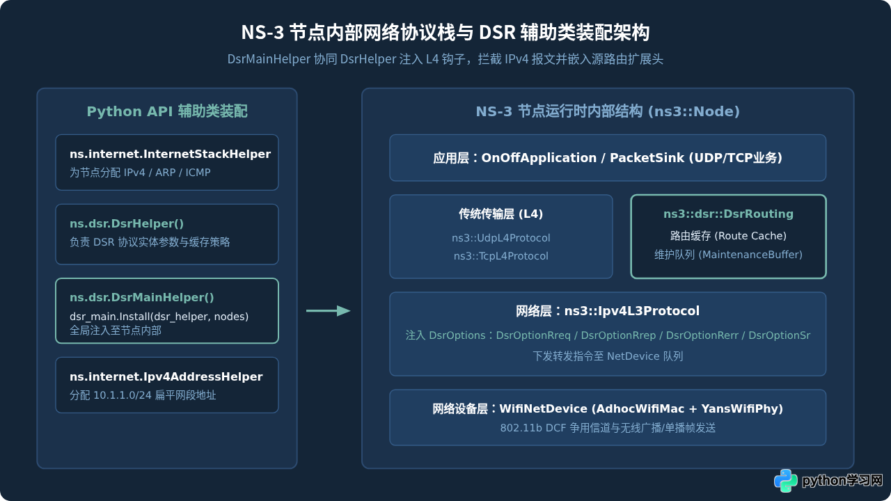基于NS-3 Python绑定实现DSR动态源路由协议的方法