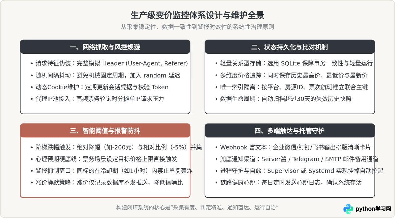 利用Python爬虫进行房源与票务实时变价提醒