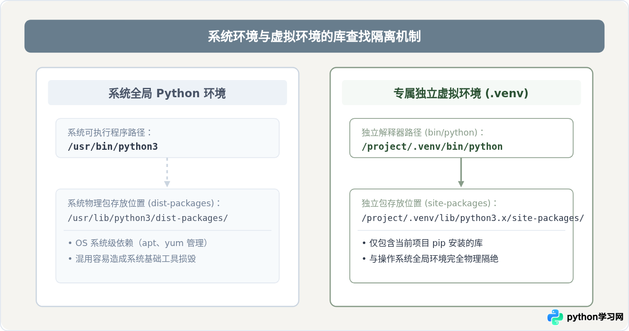 Linux虚拟环境中查看Python已安装库的正确方法