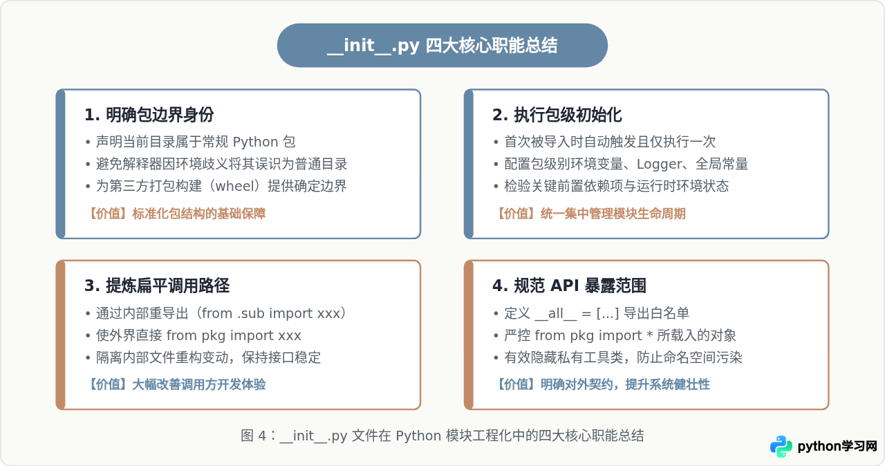 Python包(Package)是什么：目录结构与__init__.py的作用