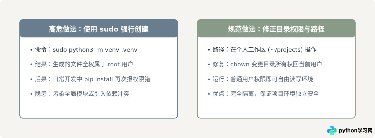 Python创建虚拟环境报错“command not found”或权限不足怎么解决