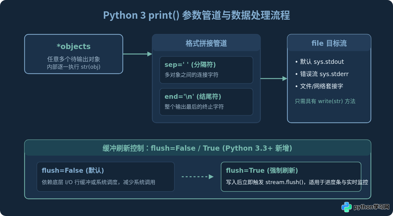 Python 3中print函数用法变化及与Python 2的主要差异