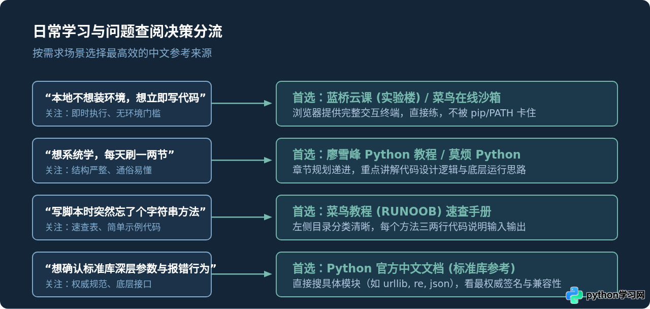 Python官方文档太难懂？这些中文学习网站更适合新手