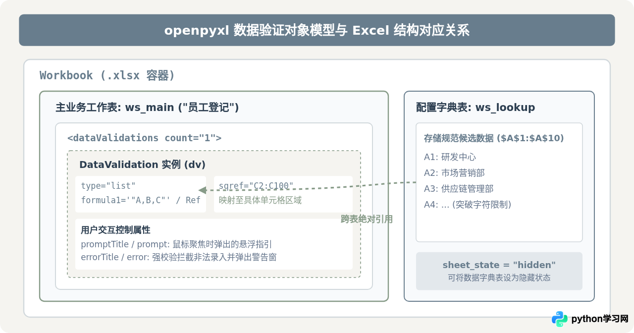 怎么用Python为生成的Excel 2007(.xlsx)文件添加数据验证和下拉列表