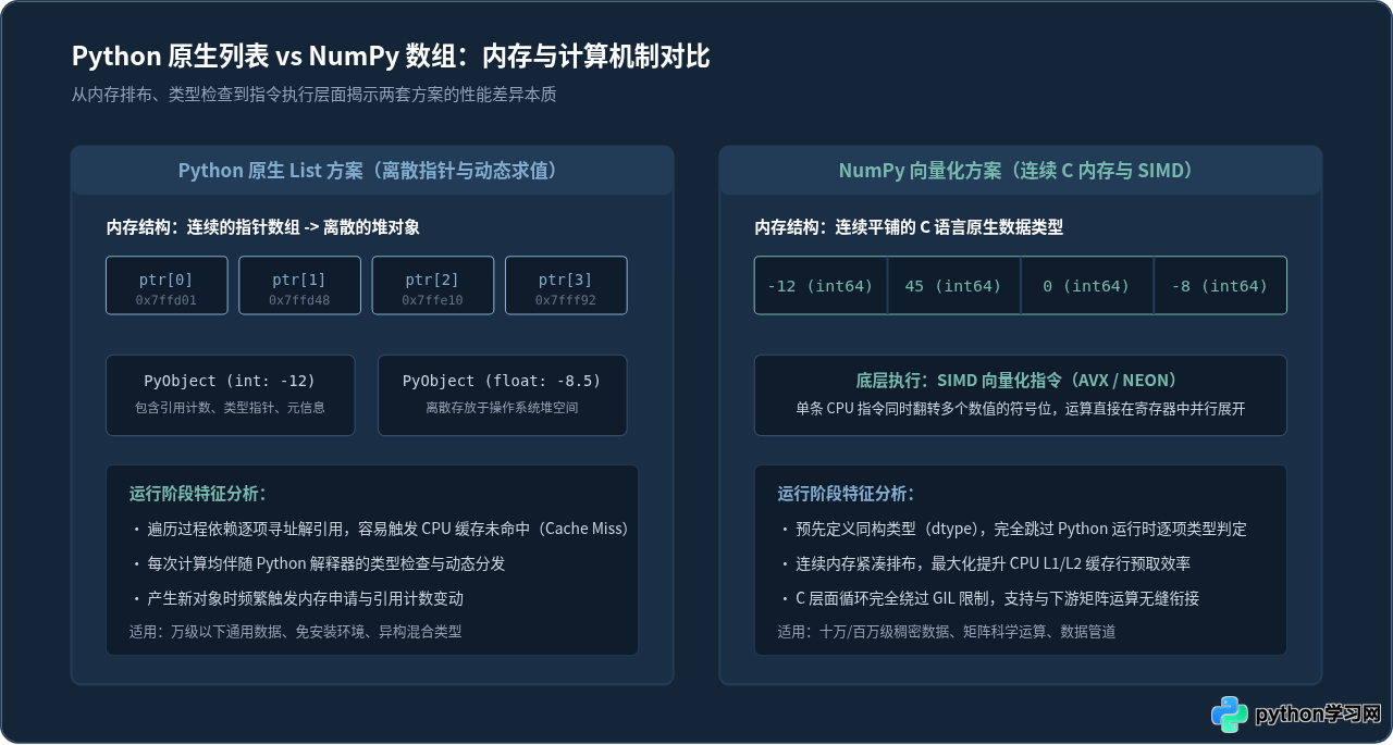 Python怎么对列表批量计算绝对值：列表推导式与NumPy方案