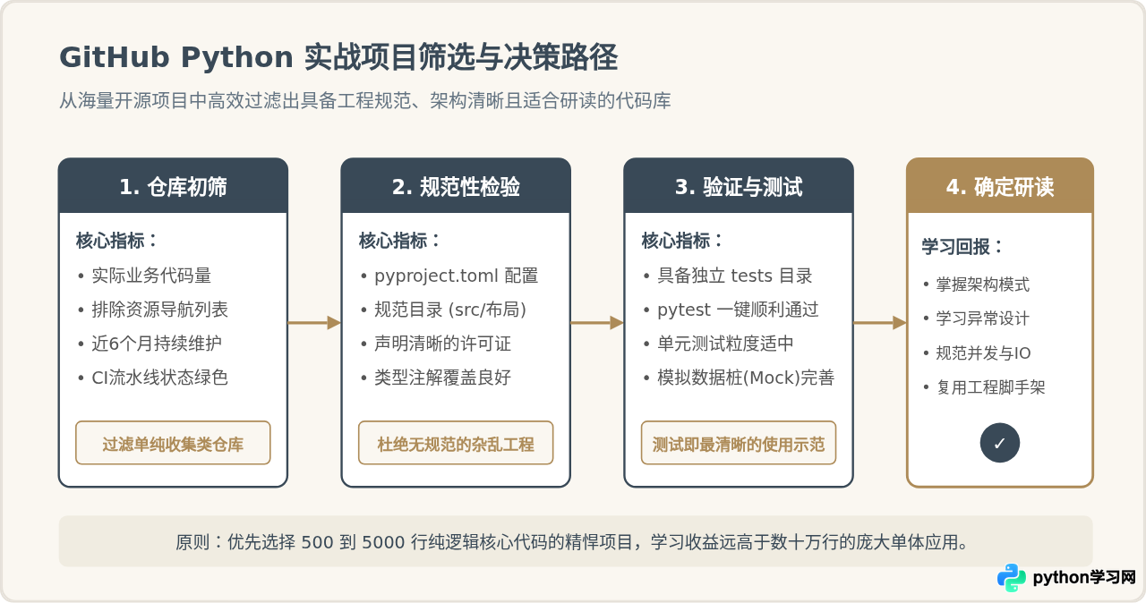 GitHub上值得下载的Python实战项目源码与教程