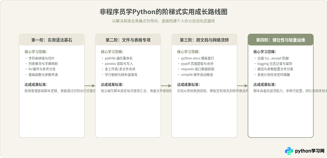非程序员学Python能做什么？办公自动化与数据处理提效指南