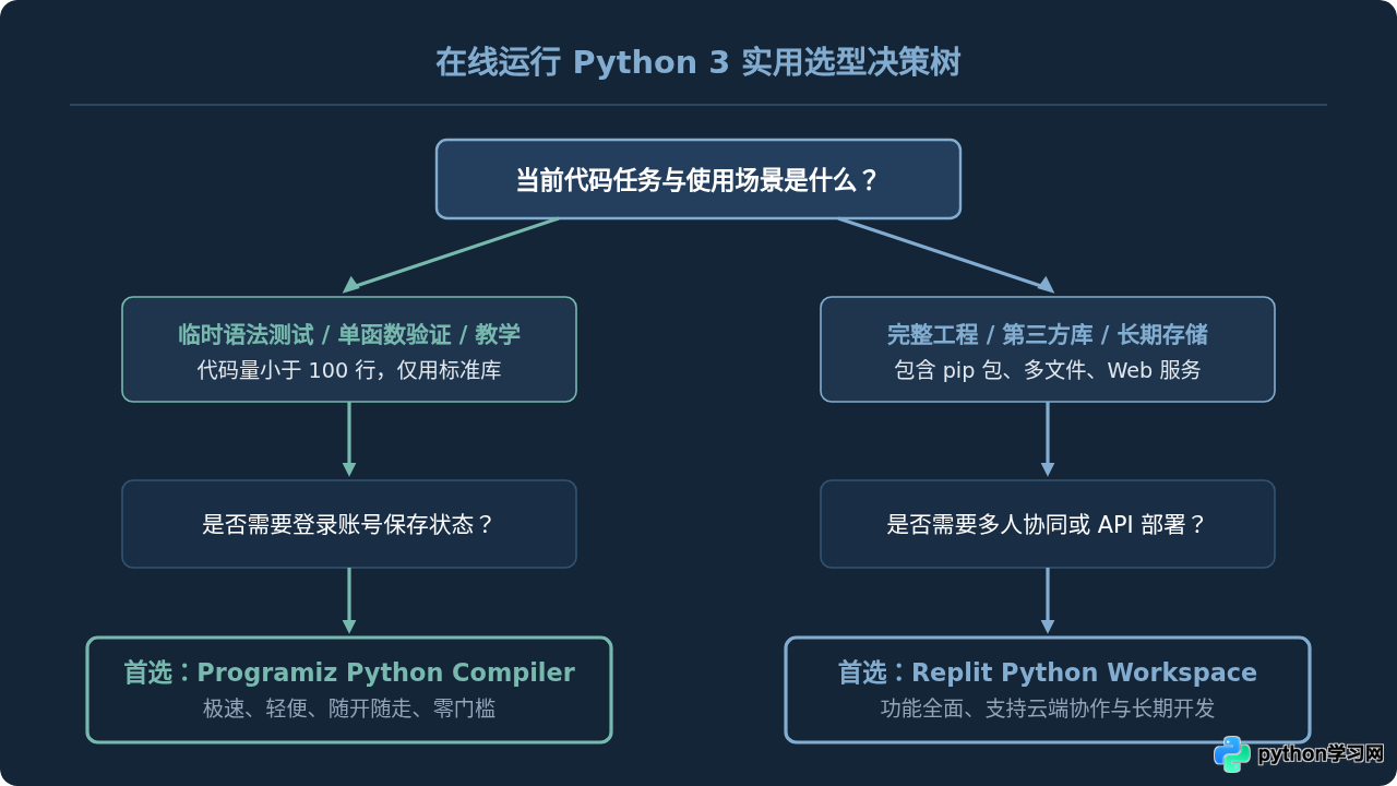 Replit和Programiz哪个更适合在线运行Python 3