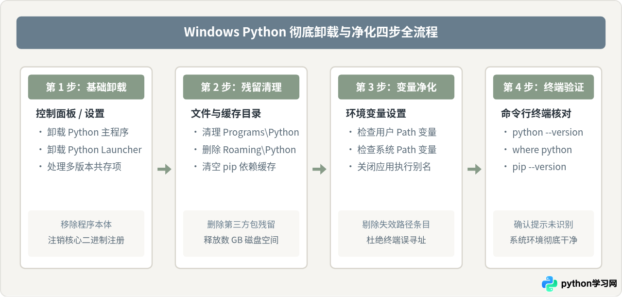 Windows系统怎么彻底卸载Python并清理环境变量