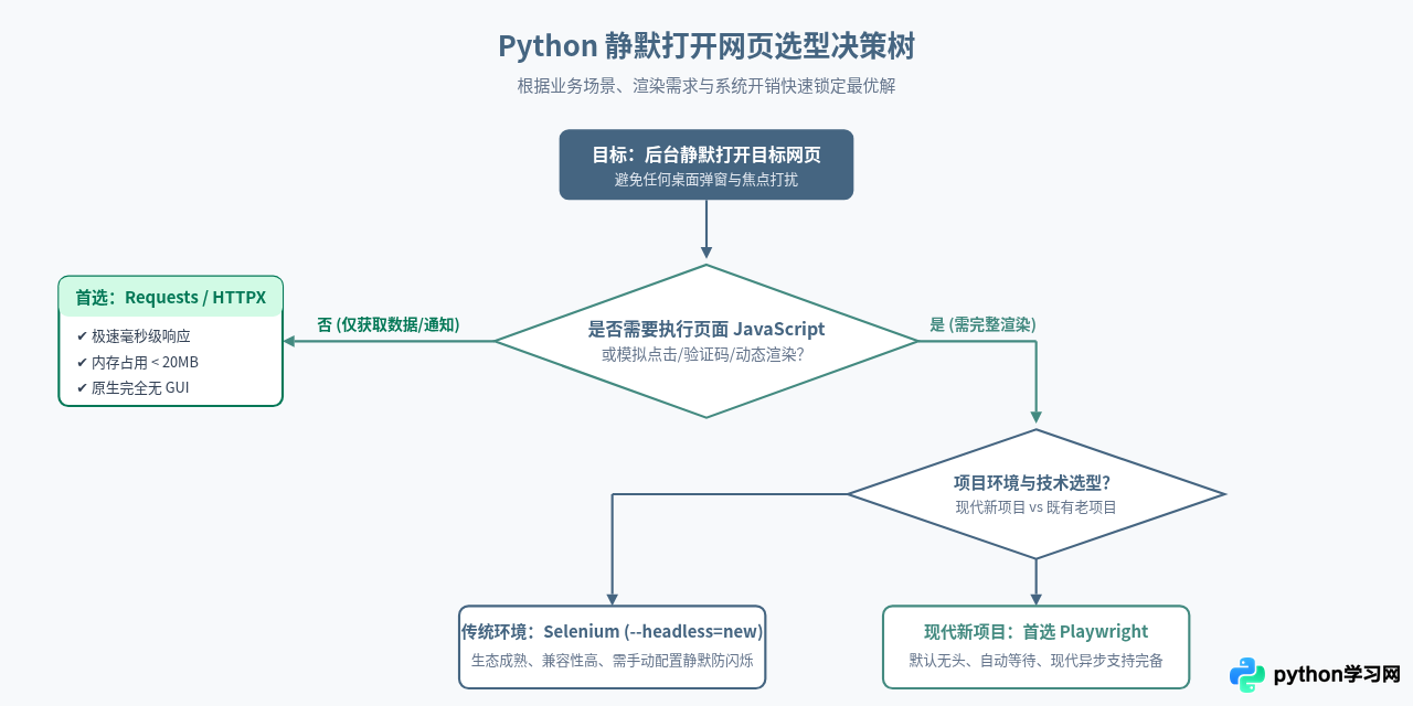 Python怎么实现后台静默打开网页而不弹出窗口