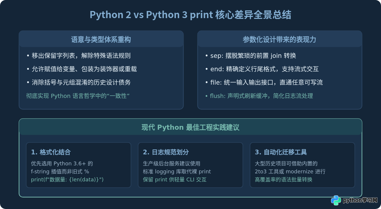 Python 3中print函数用法变化及与Python 2的主要差异