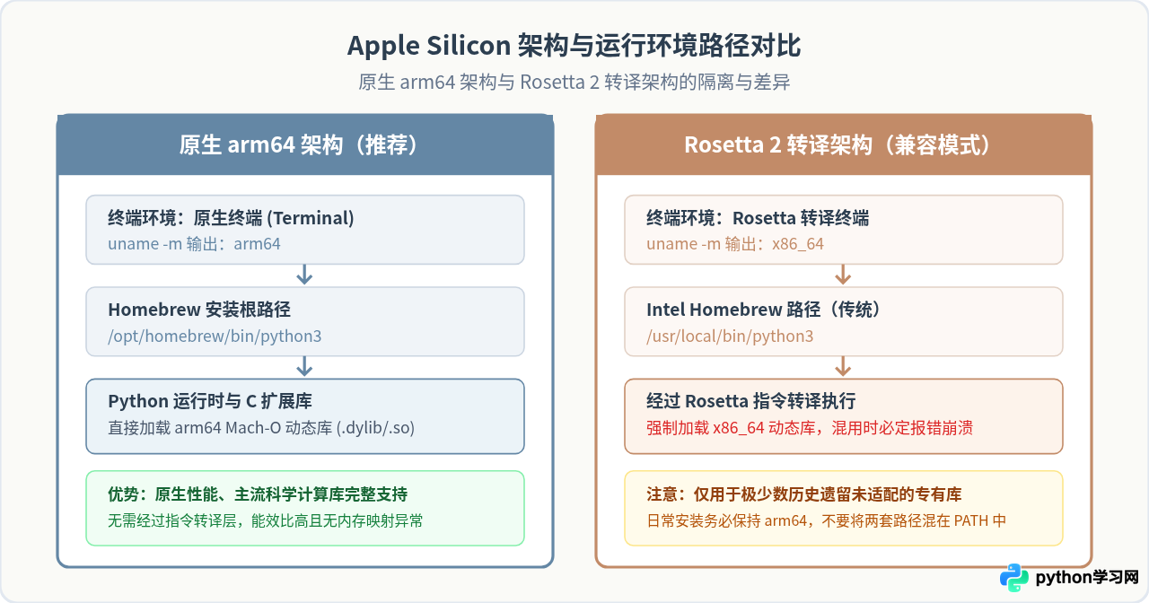 Mac M1/M2芯片安装Python 3的注意事项
