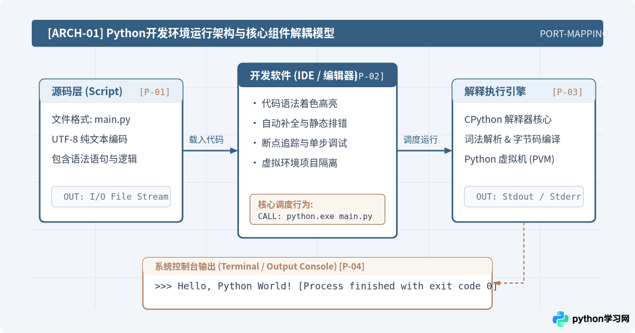 Python新手适合用什么开发软件？初学者IDE选择指南