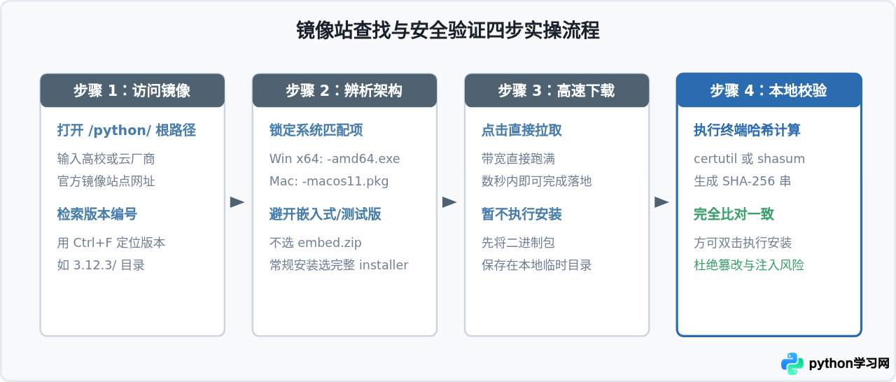 Python官网访问慢或无法下载时的替代安全渠道