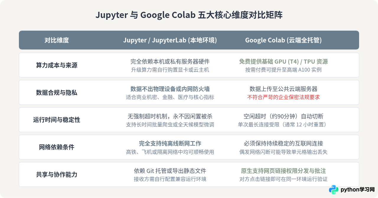 适合数据分析的Python在线编写工具：Jupyter与Colab对比