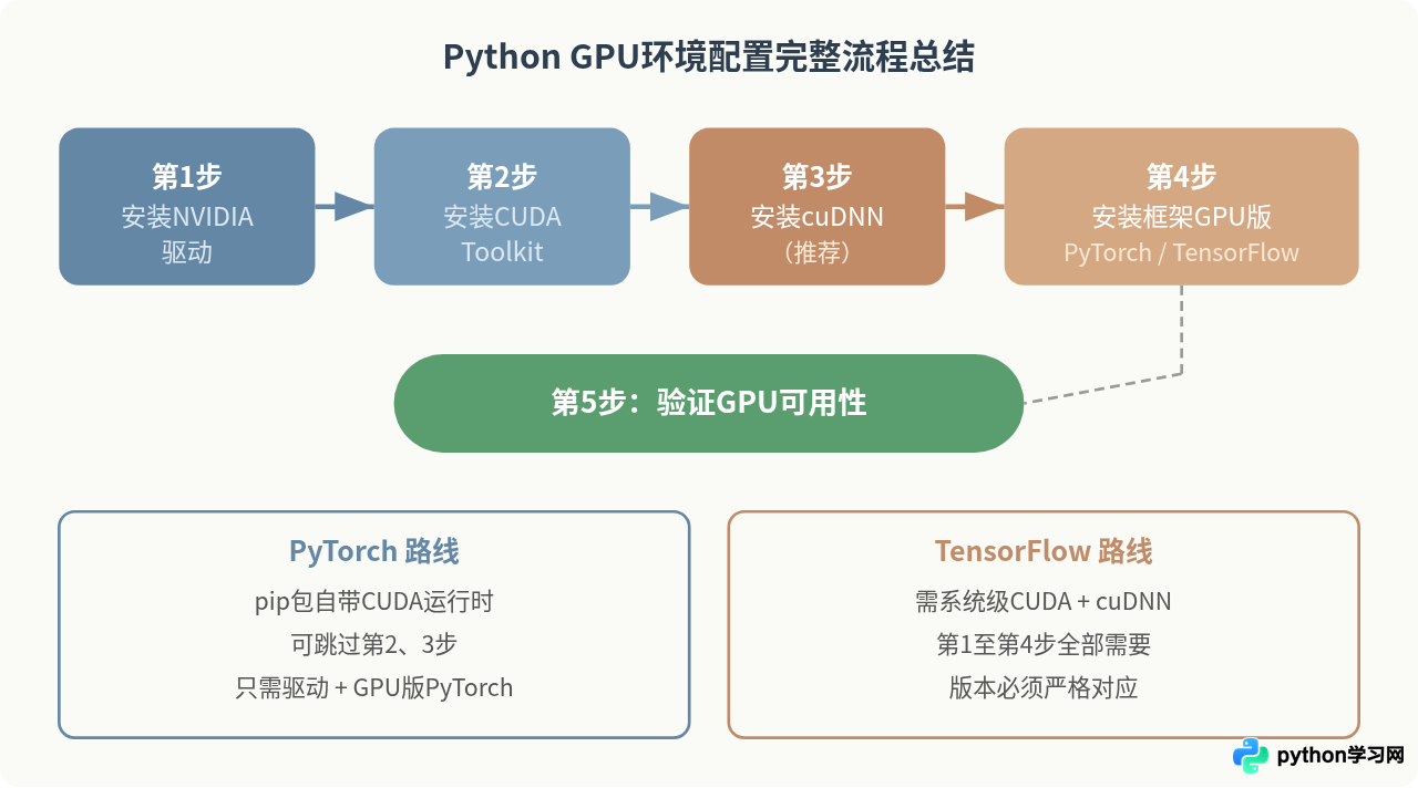 Python代码怎么用GPU跑：CUDA环境配置与可用性验证
