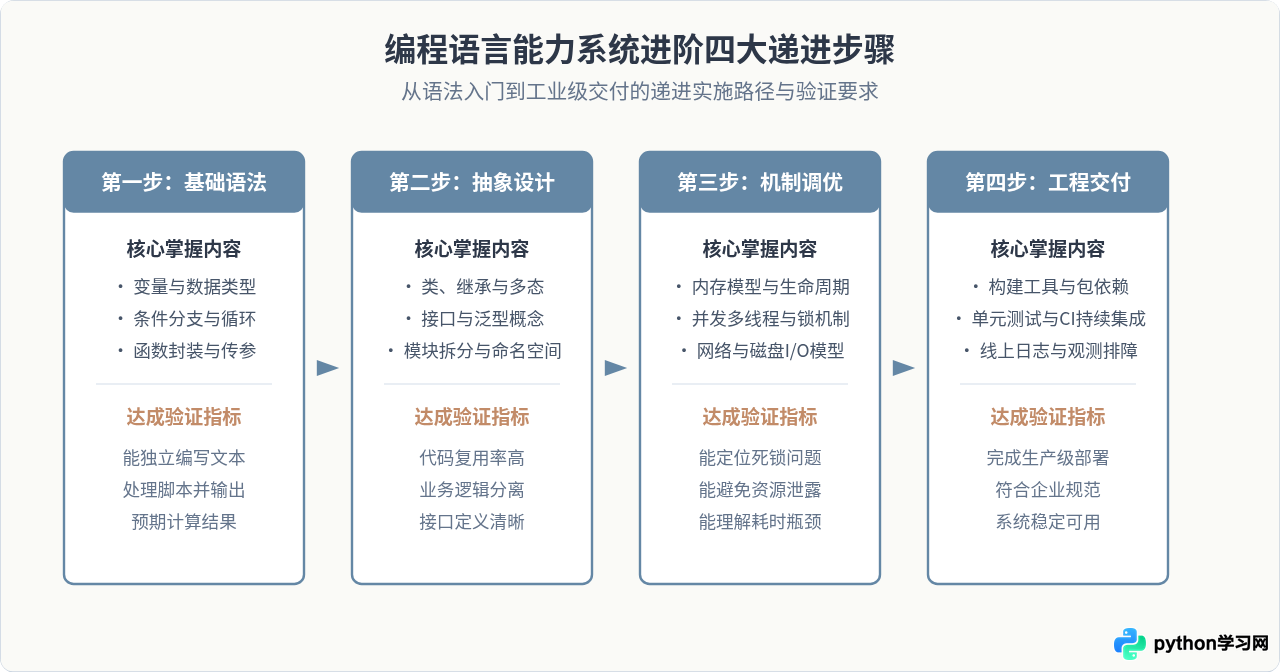 Python与Java、C++相比哪个更难学？