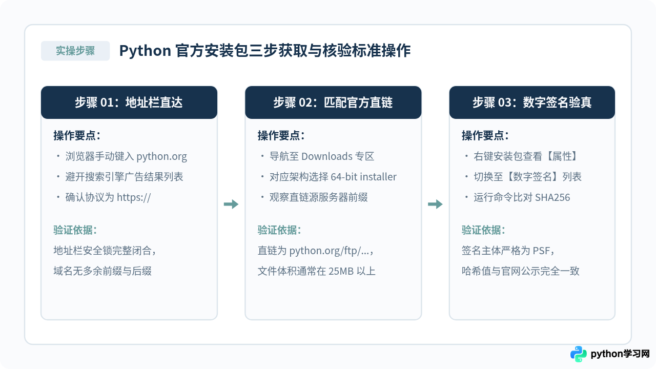 怎么辨别Python官网与第三方下载站