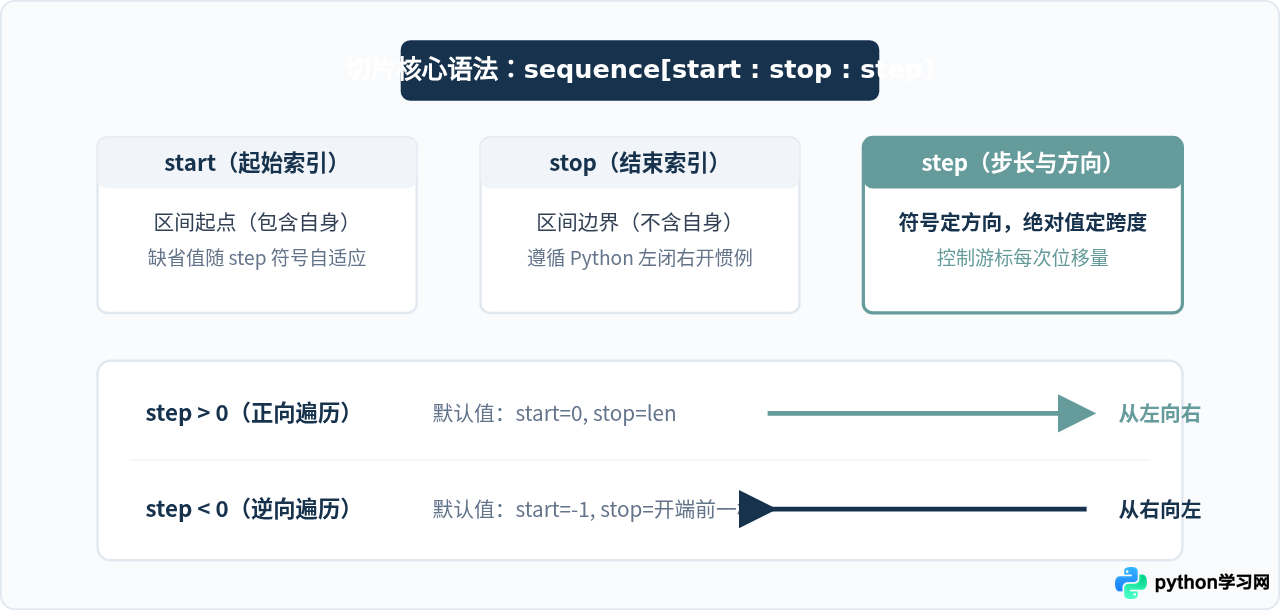 Python怎么用切片[：：-1]快速反转字符串及隔字符提取