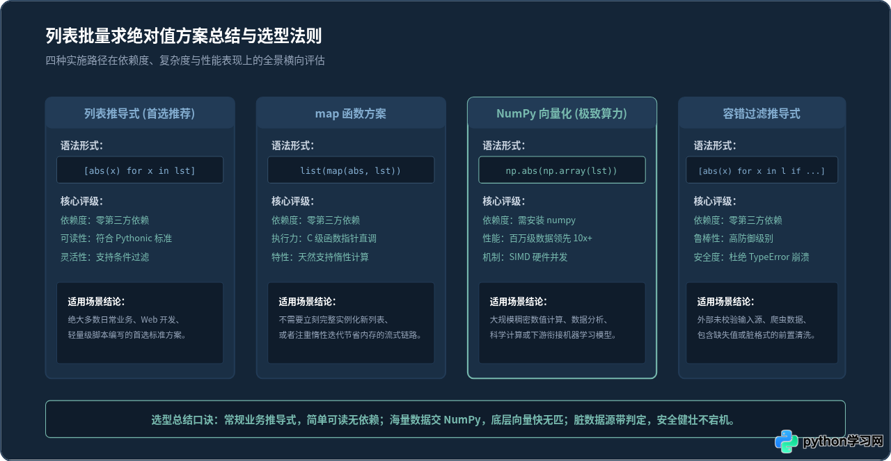 Python怎么对列表批量计算绝对值：列表推导式与NumPy方案