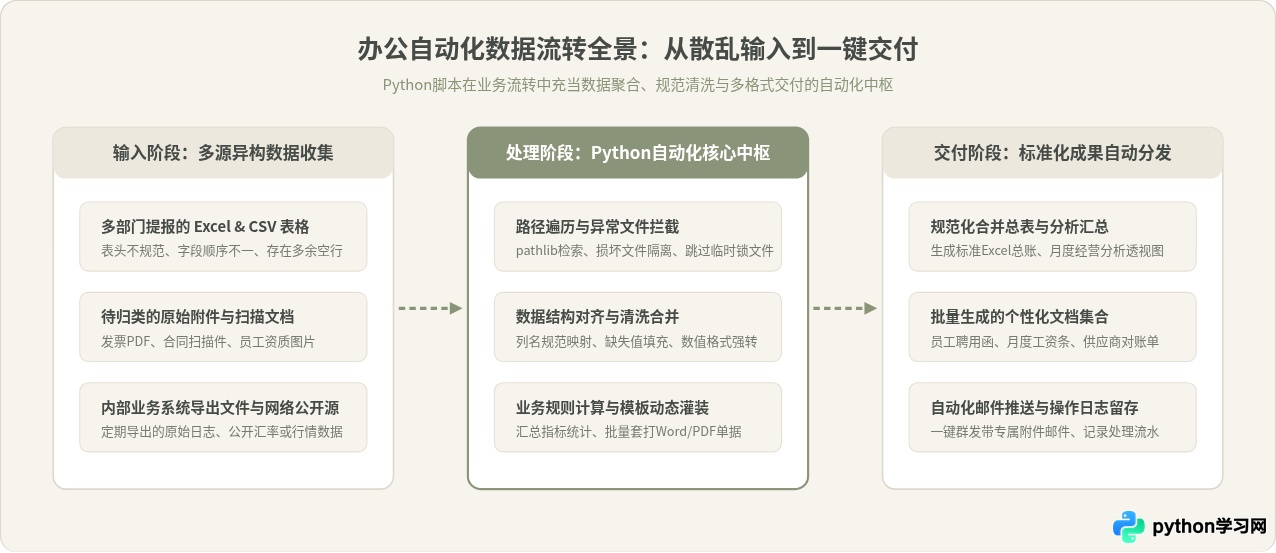 非程序员学Python能做什么？办公自动化与数据处理提效指南