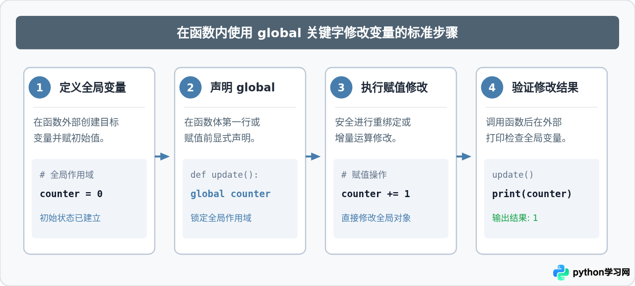 Python函数内怎么使用global关键字修改全局变量