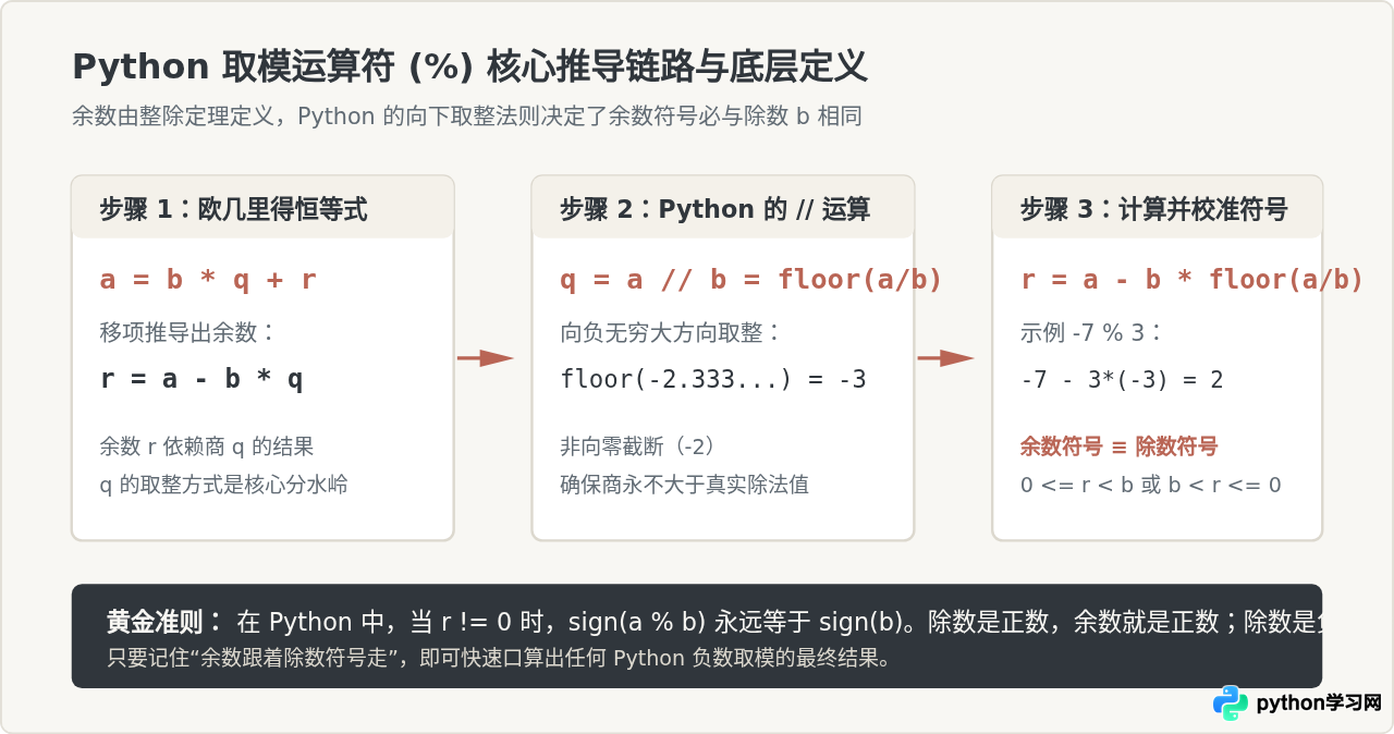 Python负数求余数怎么算？%运算符的计算规则
